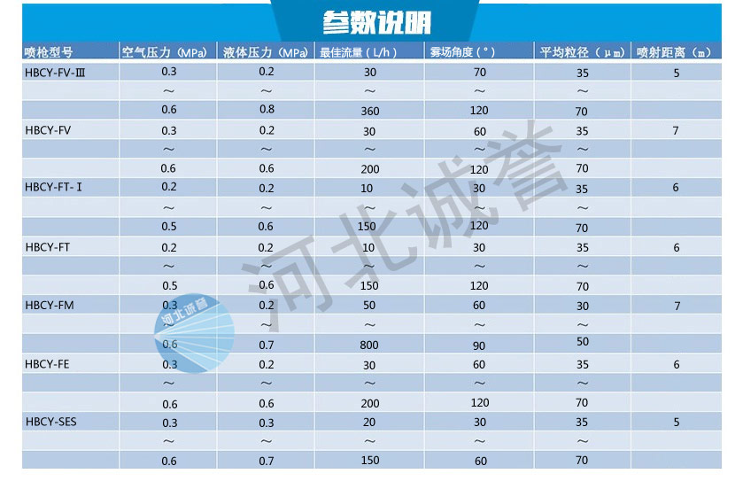 不同脫硝噴槍詳細參數