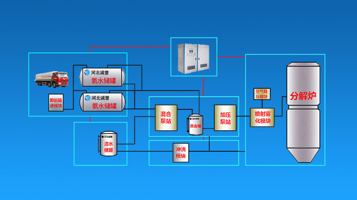 水泥廠SNCR氨水脫硝系統