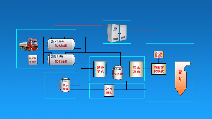 鍋爐SNCR氨水脫硝系統